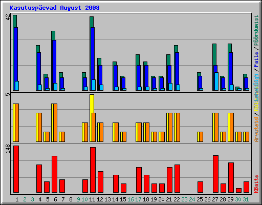 Kasutusp�evad August 2008