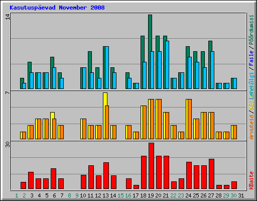Kasutusp�evad November 2008