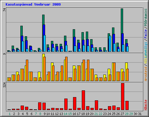 Kasutuspevad Veebruar 2009