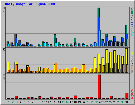Daily usage for August 2009