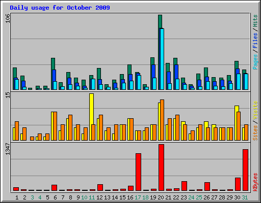 Daily usage for October 2009