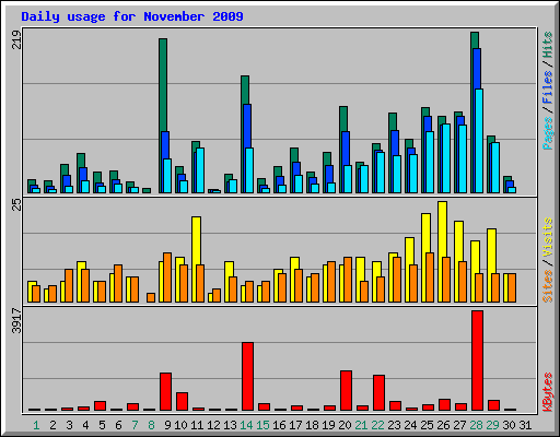Daily usage for November 2009