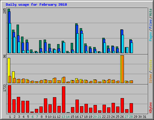 Daily usage for February 2010