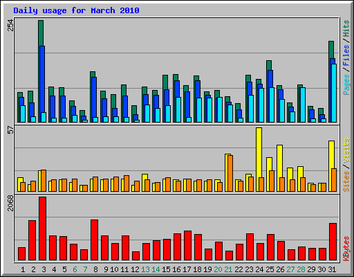 Daily usage for March 2010