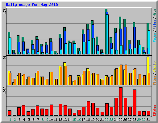 Daily usage for May 2010
