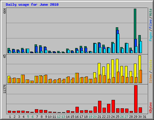 Daily usage for June 2010