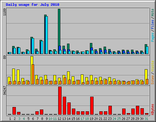 Daily usage for July 2010