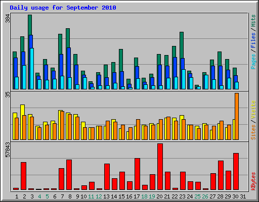 Daily usage for September 2010