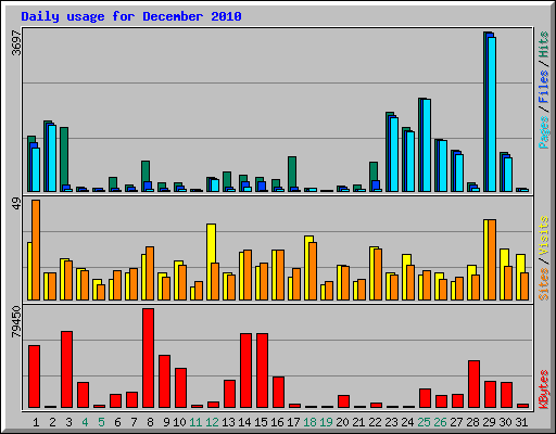 Daily usage for December 2010