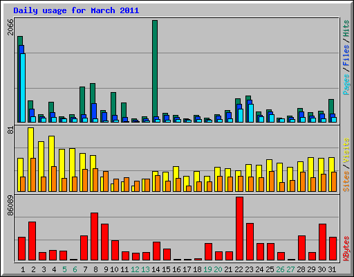 Daily usage for March 2011