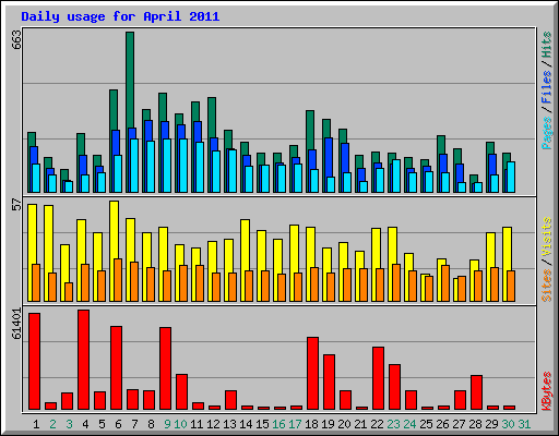 Daily usage for April 2011