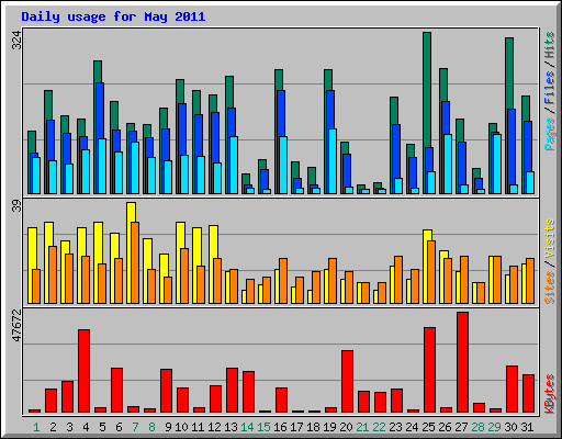 Daily usage for May 2011