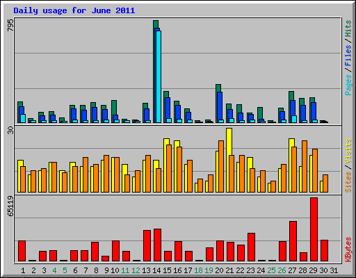 Daily usage for June 2011