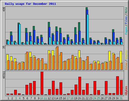 Daily usage for December 2011