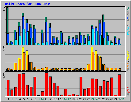 Daily usage for June 2012