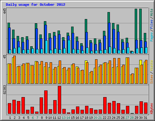 Daily usage for October 2012