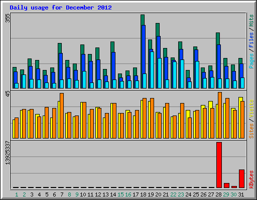 Daily usage for December 2012