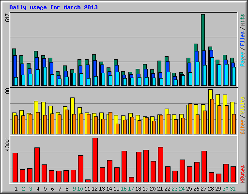 Daily usage for March 2013