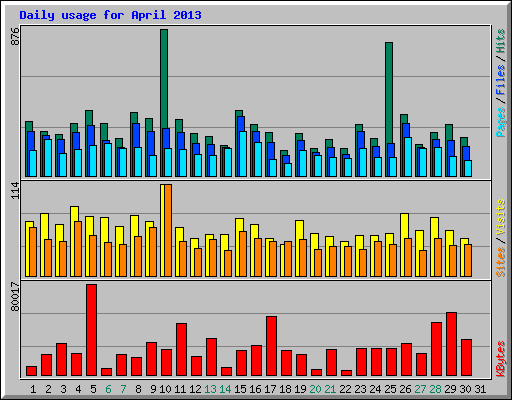 Daily usage for April 2013