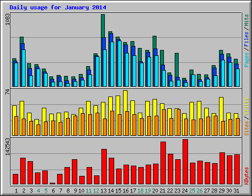 Daily usage for January 2014