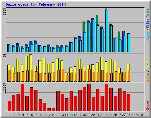 Daily usage for February 2014