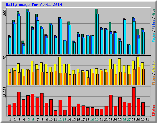 Daily usage for April 2014