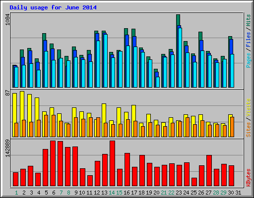 Daily usage for June 2014