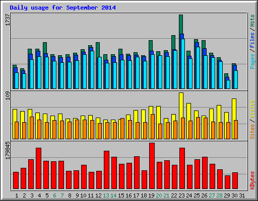 Daily usage for September 2014