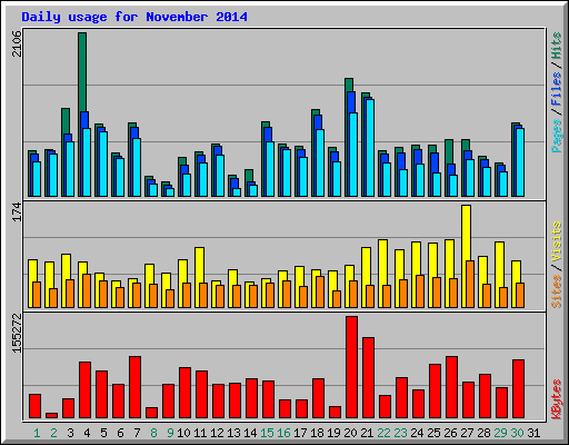 Daily usage for November 2014