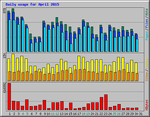 Daily usage for April 2015