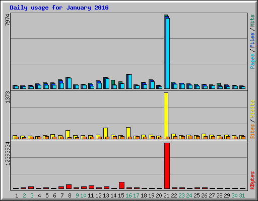 Daily usage for January 2016