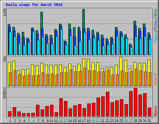 Daily usage for March 2016