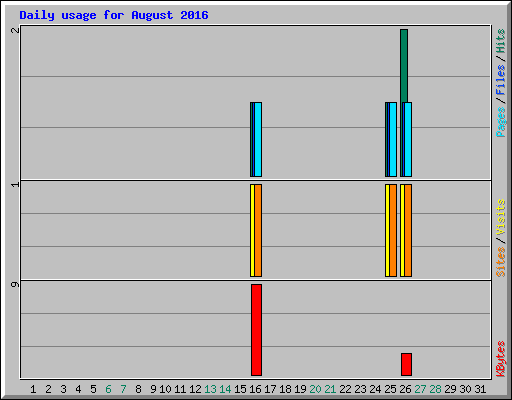 Daily usage for August 2016