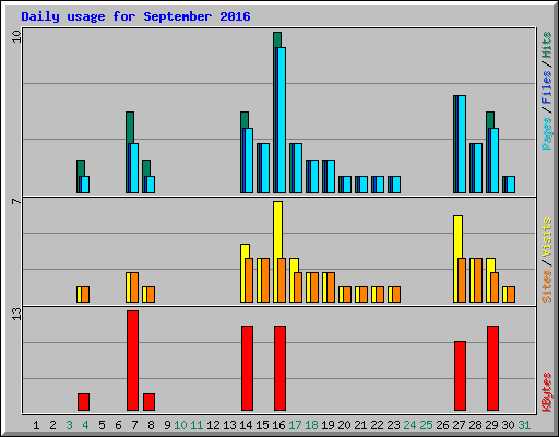 Daily usage for September 2016