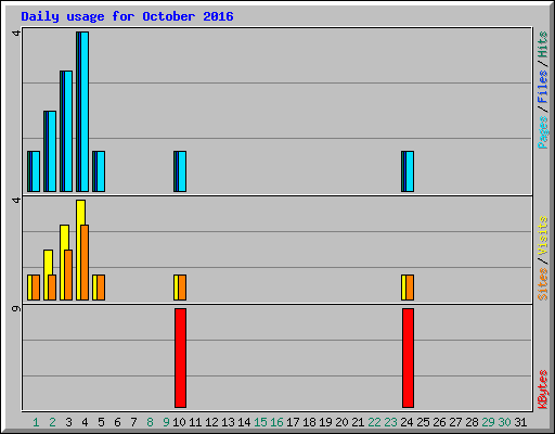 Daily usage for October 2016