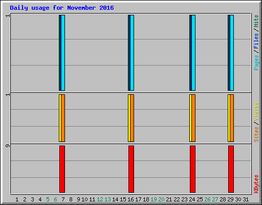 Daily usage for November 2016