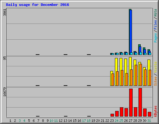 Daily usage for December 2016