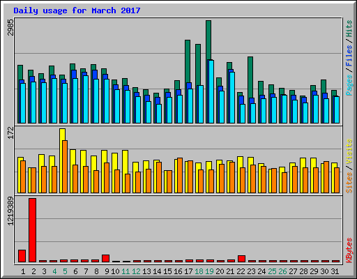 Daily usage for March 2017