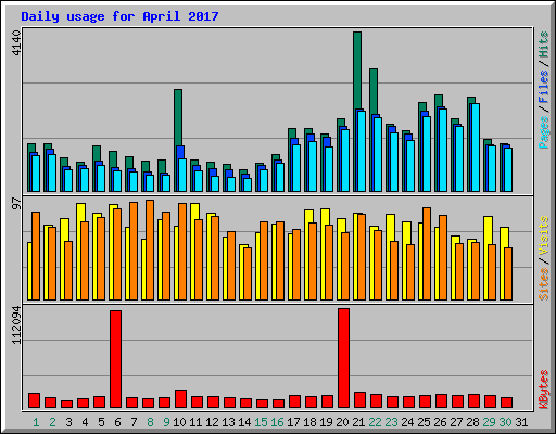 Daily usage for April 2017