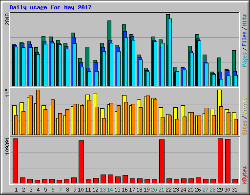 Daily usage for May 2017
