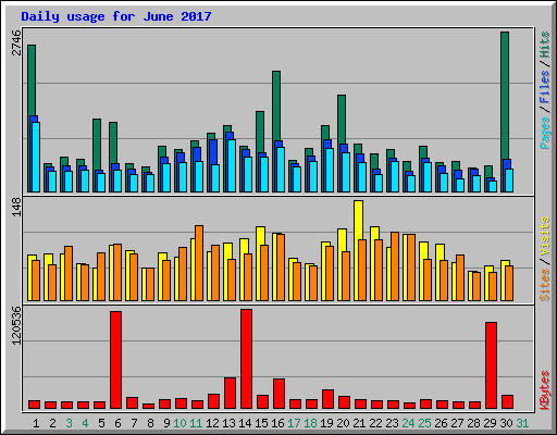Daily usage for June 2017