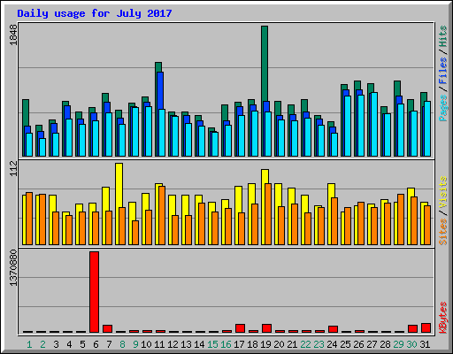 Daily usage for July 2017