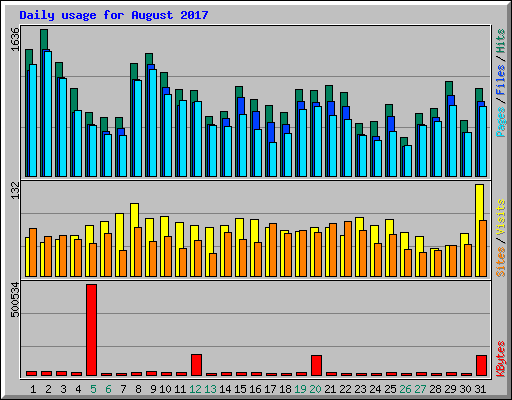 Daily usage for August 2017