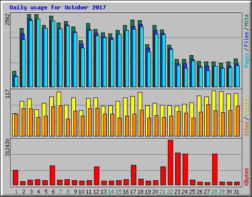 Daily usage for October 2017