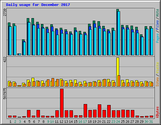 Daily usage for December 2017