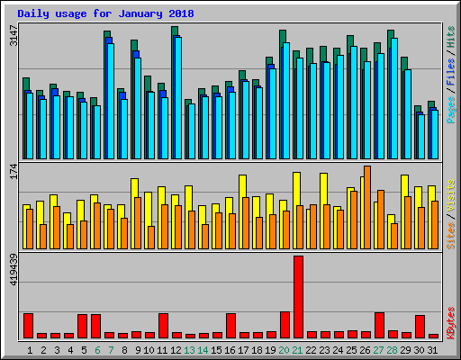 Daily usage for January 2018