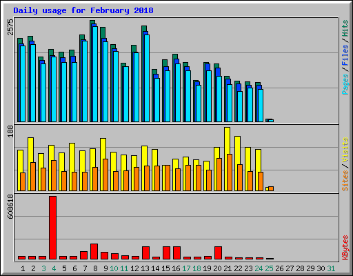 Daily usage for February 2018