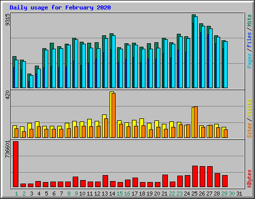 Daily usage for February 2020