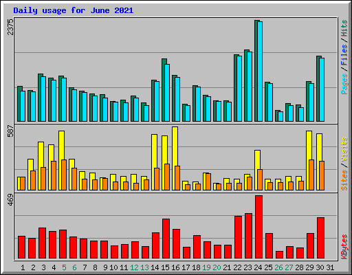Daily usage for June 2021