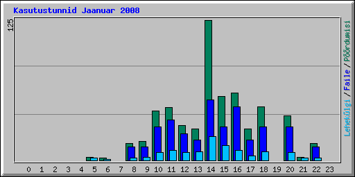 Kasutustunnid Jaanuar 2008